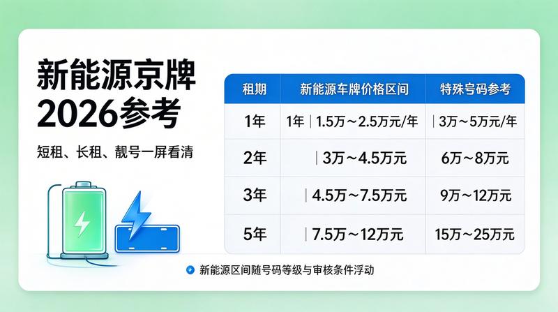 京牌租赁市场波动